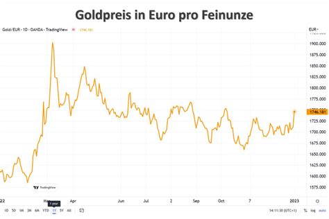 2023 In Gold Am Besten Aufgehoben