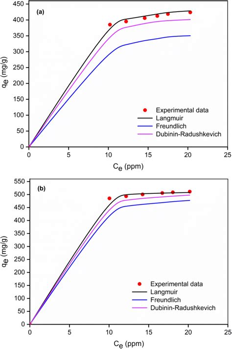 Adsorption Isotherms Model Fitting Results And Experimental Isotherms Download Scientific