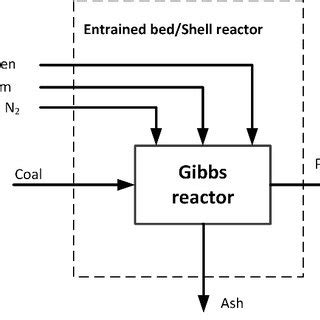 Energy Balance Of SES Process For Subbituminous Coal Gasification Per 1