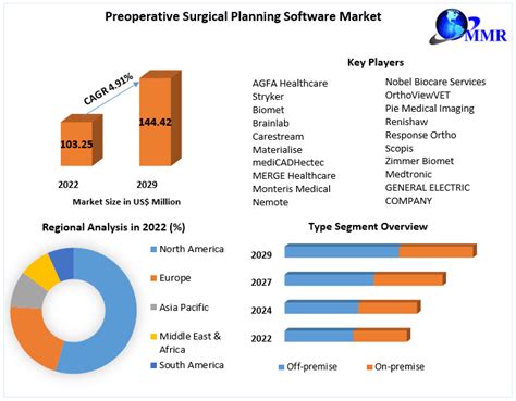 Preoperative Surgical Planning Software Market Global Industry Analysis