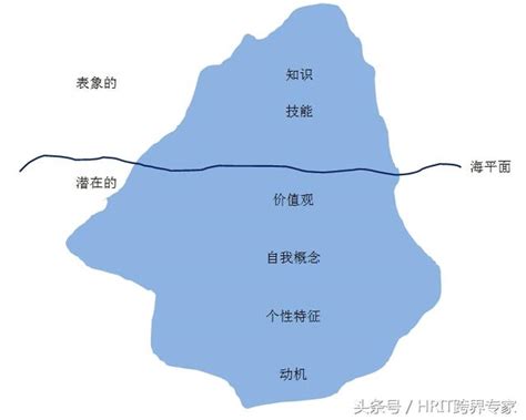 《人力資源體系與e Hr信息化建設》之 任職資格能力素質矩陣 每日頭條