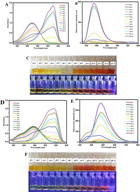 Photodetection Of Ph Using Uvvis And Fluorescence Spectroscopies For Download Scientific