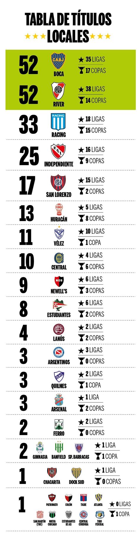 La Tabla Histórica Que Muestra Quién Tiene Más Títulos Entre River Y