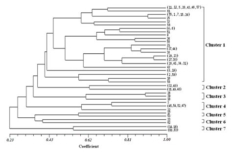 Dendrogram Showing The Relationship Among Genotypes Naked Barley