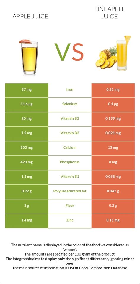 Apple Juice Vs Pineapple Juice — In Depth Nutrition Comparison