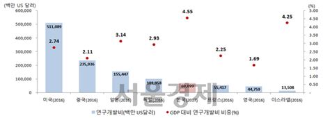 Gdp 대비 연구개발 비중 세계 1위 탈환전체 Randd 투자는 세계 5위 서울경제