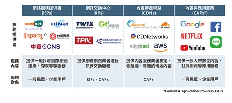 迎向更優質的互連環境 網際網路訊務交換統計：國際案例研析 國家通訊傳播委員會 Ncc News 月刊 第14卷第6期