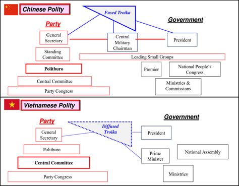 Chinese Communist Party Structure