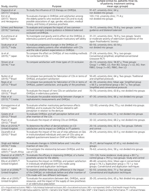 Table 1 From Impact Of Treatment With Conventional Complete Dentures On Oral Health Related