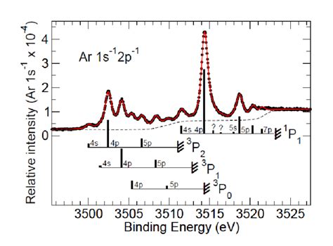 The 1s −1 2p −1 Dch Shake Up Photoelectron Spectrum Of Argon Relative Download Scientific