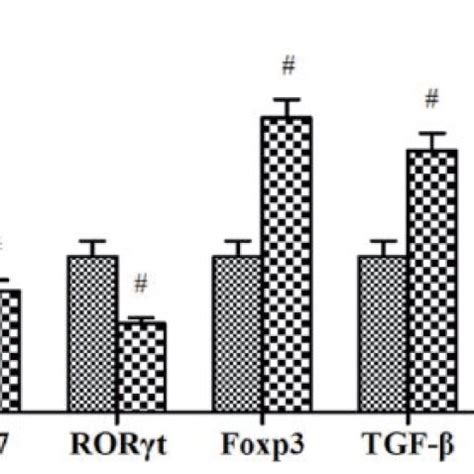 The Mrna Expression Level Of Il Ror T Foxp And Tgf In Tumor