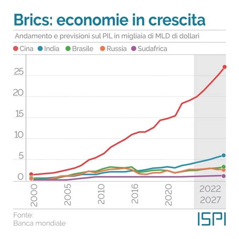 Brics Vertice Del Sud Globale Ispi