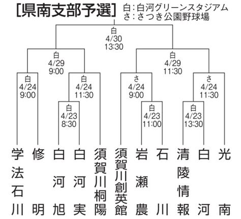 県北、県南、会津、相双支部予選 対戦決まる 春季高校野球福島県大会 福島民報