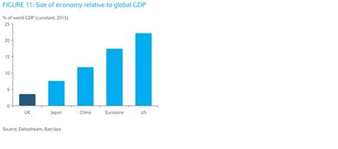 UK GDP: Size Relative to Global GDP and Composition by Industry ...