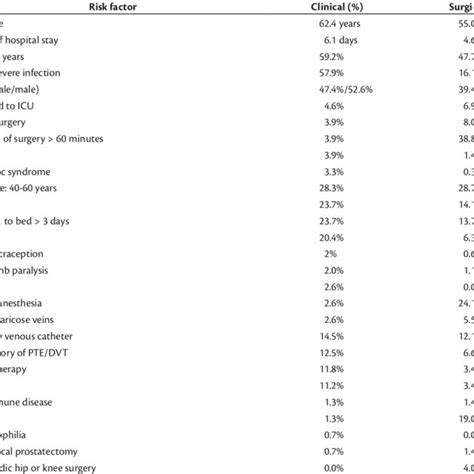 Risk Factors For Vte By Patient Group Clinical Or Surgical Download Scientific Diagram