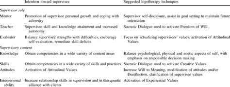 Integration of Logotherapy Techniques with Supervisor Roles and ...