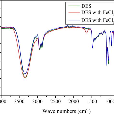 Cyclic Voltammogram Of 1 Mol L⁻¹ Fecl3 And Fecl3·6h2o At The Scan Rates