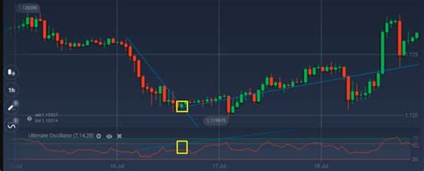 Bullish Dan Bearish Divergence Pada Trading InvestBro