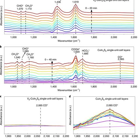 In Situ FTIR Spectroscopy Characterization A B In Situ FTIR Spectra