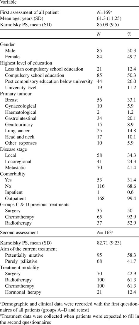 Demographic And Clinical Characteristics Of The Patients Download Table