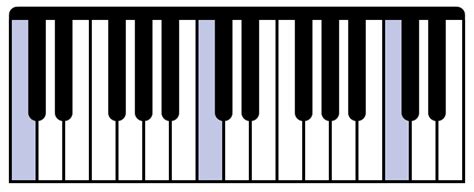 Navigating The Piano Keyboard