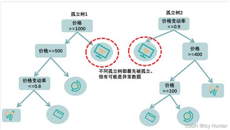 异常检测之孤立森林算法详细解释且配上代码运行实例 知乎