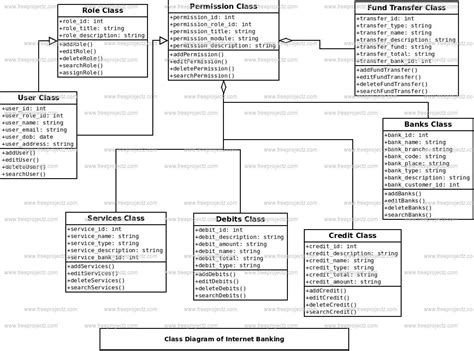 internet Banking Class Diagram | Academic Projects