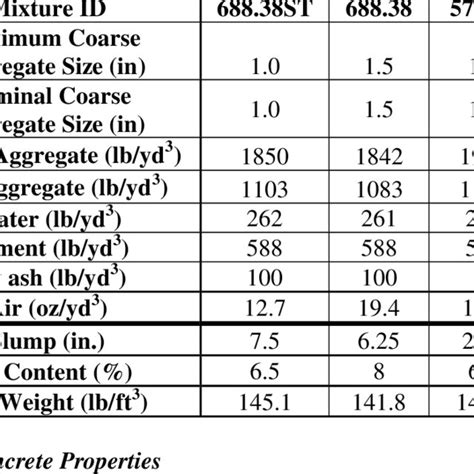 Concrete Mixture Proportions And Fresh Properties Download Table