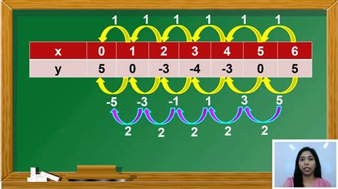 Representing A Quadratic Function Using Table Of Values And Graph Youtube