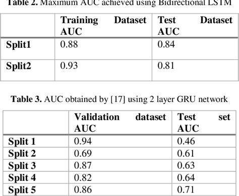 Seizure Prediction Using Bidirectional LSTM