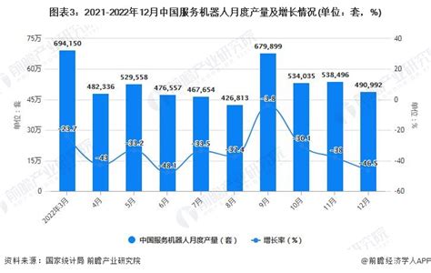 2022年1 12月中国机器人行业产量规模及增长情况 研究报告 前瞻产业研究院