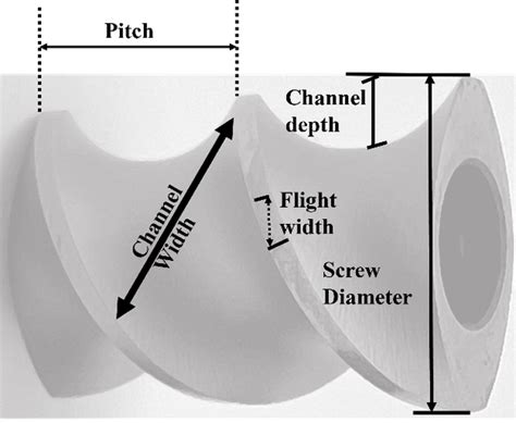 Screw Functionality and Screw Profile Design for Extrusion Processing | NC State Extension ...