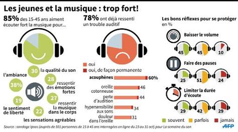 Les jeunes et la musique une génération de sourds