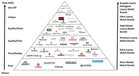 The Luxury Watch Brands Pyramid Hierarchy Of Watch Brands