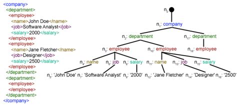 Xml Parsing In Python Geeksforgeeks