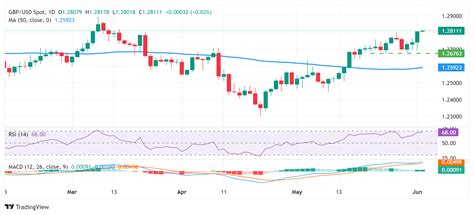 Analisis Harga GBP USD Pembeli Berada Di Atas Angin Di Atas 1 2800