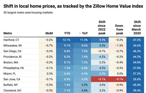 Home Prices Are Up Year Over Year In 38 Of The Nations 50 Largest Housing Markets