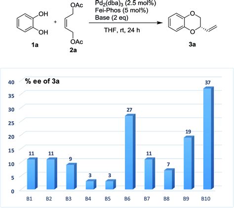 The Effect Of Base B B On The Enantioselectivity In The