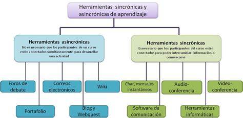 Herramienta Sincronicas Y Asincronicas