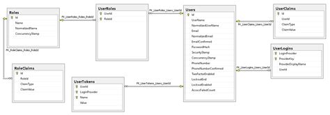 Aspnet Core Mvc Tích Hợp Entity Framework Và Identity