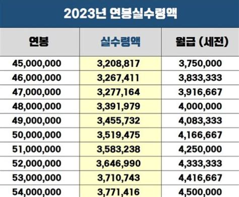 2023 연봉 실수령액 표 세전 세후 월급 계산기 내 연봉은 네이버 블로그