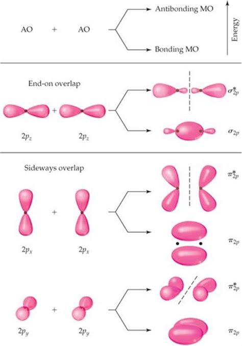 Figure 9 36 Contour Representations Of The Molecular Orbitals Formed By 2 P Orbitals