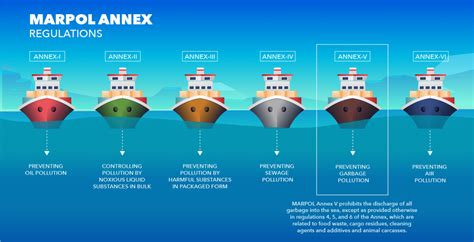 Marpol Annex V