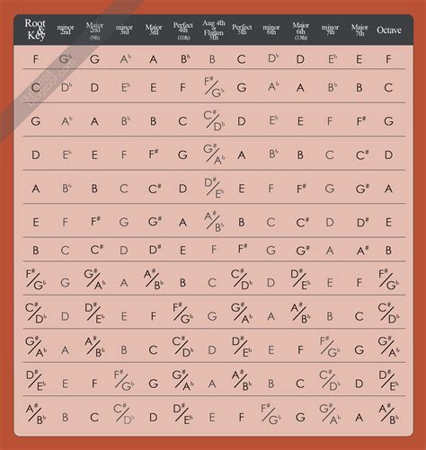 Guitar Chord Intervals Chart