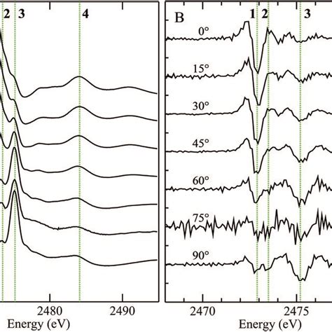 Polarized Sulfur K Edge X Ray Absorption Spectra Of A Single Crystal Of