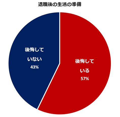 8割の人は、定年後に生活水準が下がる シニアガイド