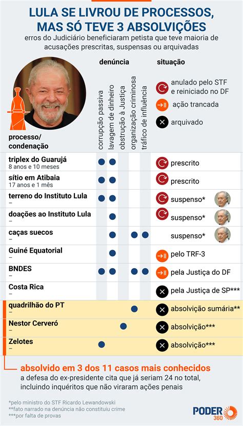 Lula Diz Que Foi Absolvido Mas Segue Problemas Na Justi A