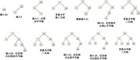 三步学会构建平衡二叉树（简单好理解）平衡二叉树怎么构造 Csdn博客