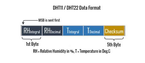 DHT11 VS DHT22 – Which is the Better Humidity and Temperature Sensor ...