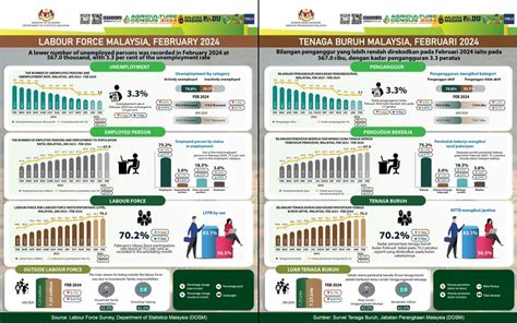 Kadar Pengangguran Kekal Peratus Pada Februari Wilayahku